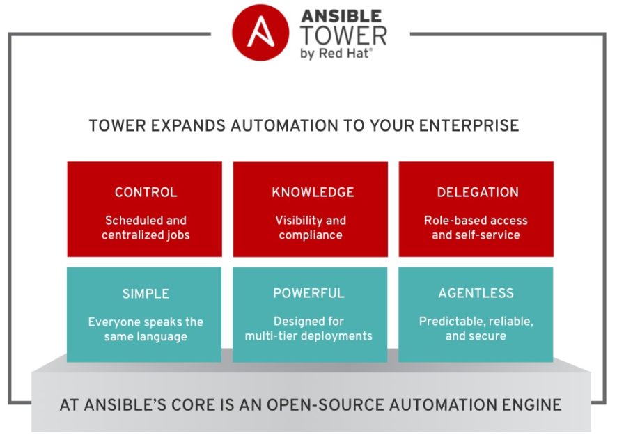 Wide-Scale Automation in Hybrid Cloud with Red Hat Ansible Automation  Platform - Gestalt IT