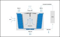 Evaporative cooling towers