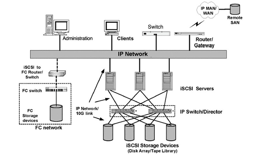 Iscsi что это. ISCSI схема. ISCSI хранилище. Инициатор ISCSI что это. San сеть.