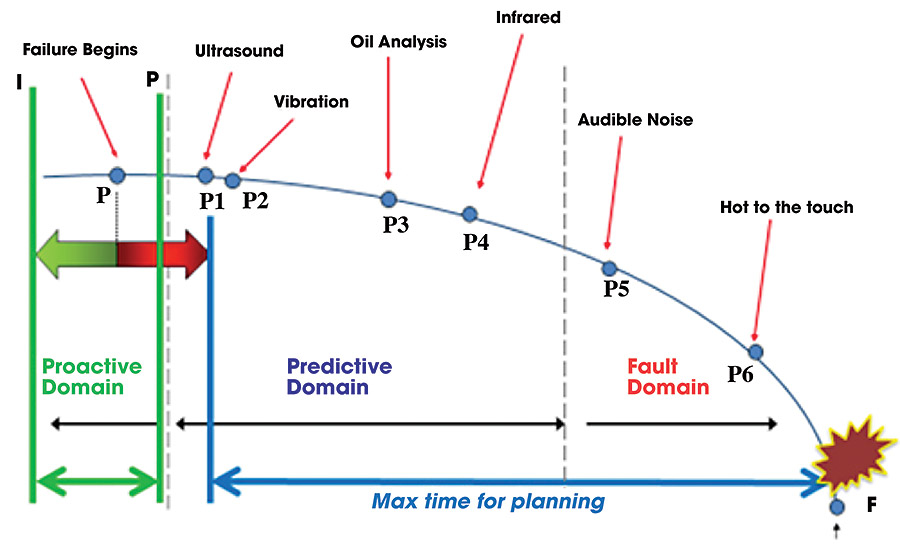 F кривая. Predictive DRS интервал. The Primary purpose of Predictive Maintenance. Conditioning the curves.