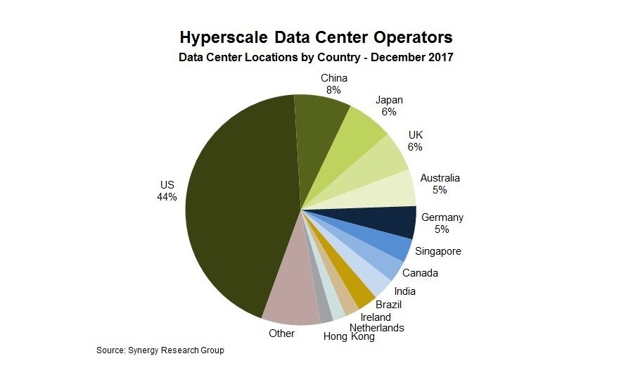 Hyperscale Data Center Count Approaches The 400 Mark 2017 12 22 Mission Critical Magazine 0112