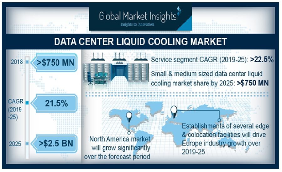 Data Center Liquid Cooling Market To Cross USD 2.5 Billion By 2025